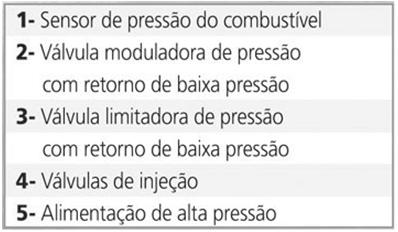 Faz a distribuição do combustível de acordo com o necessário, a partir daí a pressão