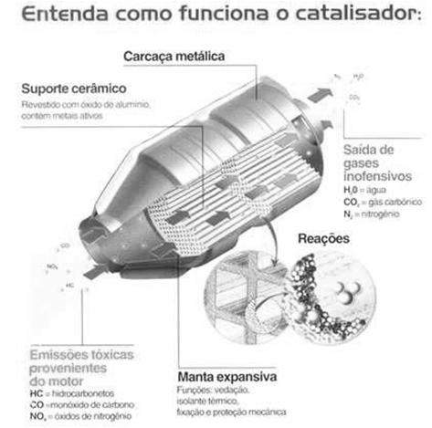 O interior do catalisador é como uma colmeia com passagens ou pequenas contas de cerâmica revestidas com metais catalisadores. Uma reação química ocorre para que os poluentes não sejam tão nocivos.