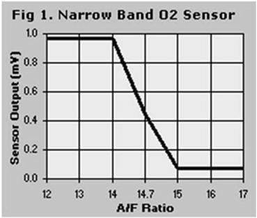 25 26 Sonda Lambda Planar Um aperfeiçoamento na "Finger Sonde" gerou a SONDA PLANAR. Nesta sonda o elemento sensível é constituído por camadas de película de cerâmica achatada e retangulares.