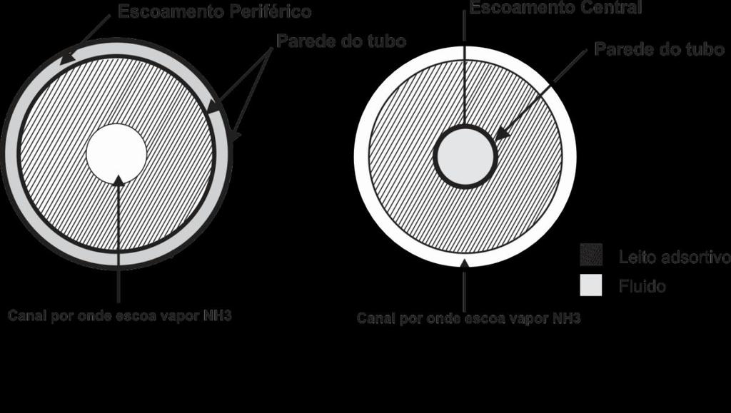 Figura 02. a)escoamento periférico ao leito adsortivo. b)escoamento no interior do leito adsortivo. As aletas não estão apresentadas. 2.