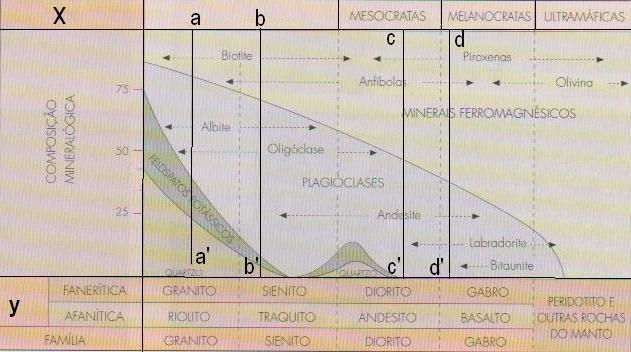 1.3. Refira uma formação típica de cada um dos tipos de paisagens magmáticas. 2. Analise o quadro 1 referente à classificação das rochas magmáticas. 2.1. Identifique a que características se referem as letras X e Y, referenciadas no quadro.