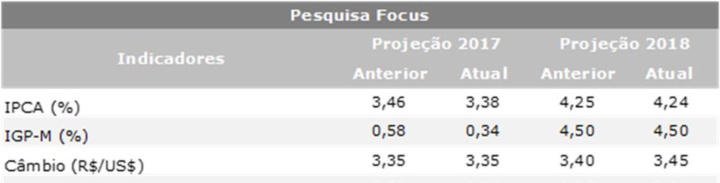 Retrospectiva Econômica Pesquisa Focus A expectativa de inflação do Brasil continua melhorando.