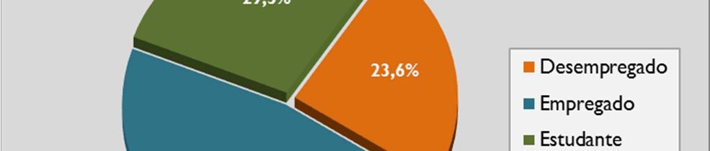 Realça-se ainda que, entre os diplomados que não prosseguem os estudos após a conclusão do curso, é nos diplomados de mestrados, integrados ou não, que se registam os maiores valores, 83,5% e 68,4%,