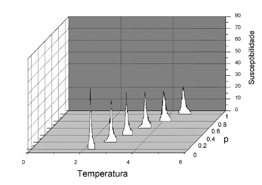 Curvas de susceptibilidade de susceptibilidade versus temperatura para o modelo de Ising em um
