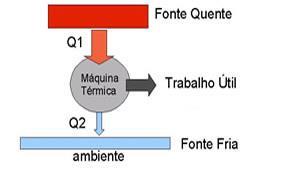 Chamamos máquina térmica o dispositivo que, utilizando duas fontes