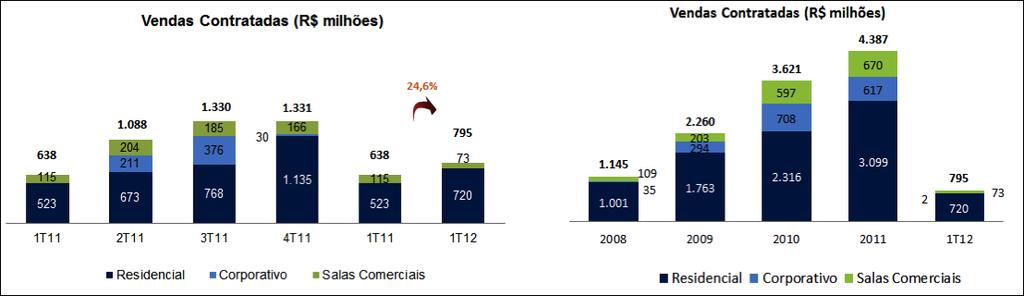 Vendas Contratadas Vendas contratadas totalizaram R$795 milhões em 1T12, crescimento de 24,6% comparado à 1T11 Segmento de média renda representou 39,2% do total das vendas Vendas Contratadas (R$