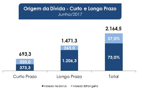Resultados Financeiros Dívida Bruta 1S2017 - R$ milhões % -35,4% 58,4%