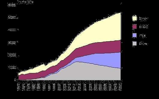 Evolução da produção de cimento (outros materiais crescem junto)