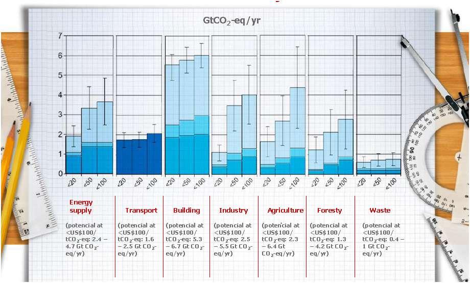 22 Potencial de Mitigação até 2030