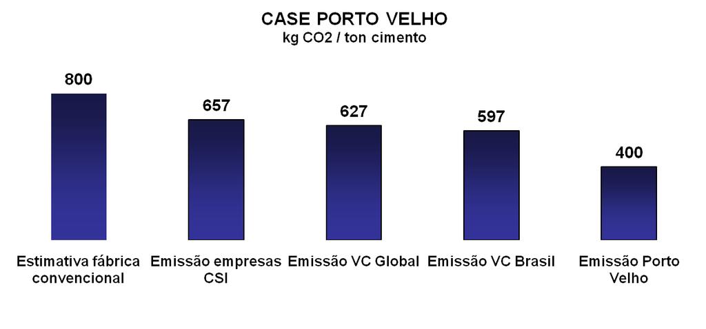 Votorantim: Case Porto Velho Produção: 750.