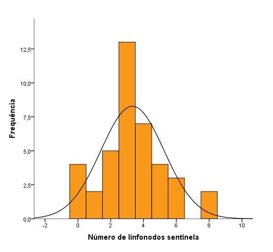 ANEXOS 119 Figura A1 Distribuição normal do número de linfonodos sentinelas encontrados com o gama probe
