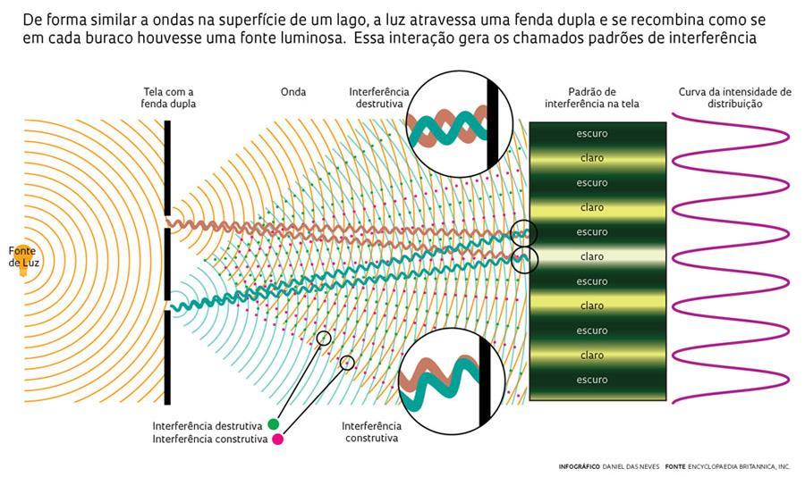 Fenômenos ondulatórios