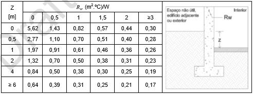 Fonte: Documento disponibilizado pela ADENE O valor do coeficiente de transmissão térmica de paredes em contacto com o solo & }, determinase conforme a tabela representada na Figura 4.