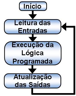 Prof. Luís Caldas 11 Ciclo de varredura (scan cycle) Tempo para execução do ciclo de varredura (scan cycle) com as