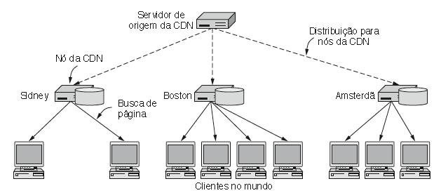 slide 52 Redes de distribuição de