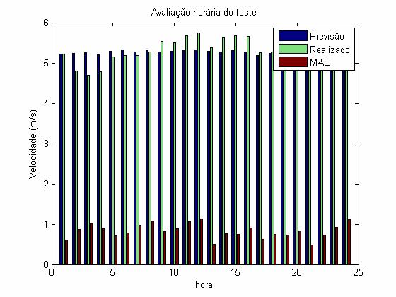 52 O gráfico da Figura 53 apresenta as velocidades médias horárias previstas e realizadas dos dados utilizados para o conjunto de teste; mas também, os erros médios absolutos horários (MAE) para o
