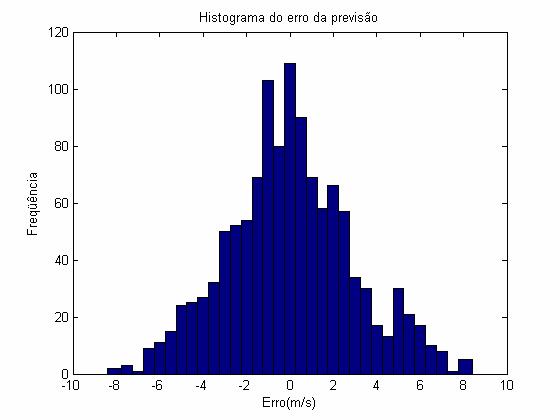 74 Figura 516 - Histograma do erro de teste para o modelo ARMA(1,0) com horizonte de vinte e quatro horas Compatibilizando as velocidades previstas para a altura de referencia da turbina selecionada,