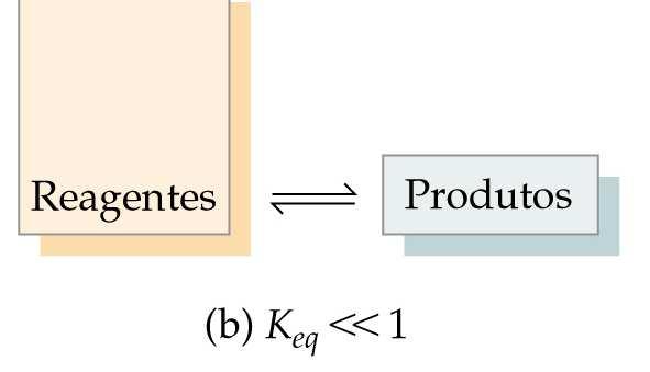 K<< 1, entãoosreagentespredominamno