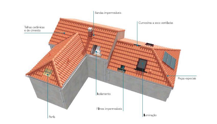 ELEMENTOS DAS COBERTURAS Componentes para Telhado ISOLAMENTO - IMPERMEABILIDADE VENTILAÇÃO