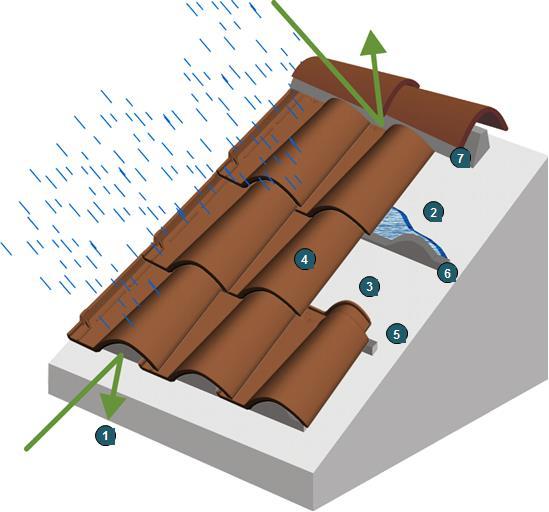 SOLUÇÕES CONSTRUTIVAS EFICIENTES Solução Tradicional (menor eficiência) Remate de cumeeira com recurso a argamassa Ripa de cimento /espuma Remate de beirado com argamassa 1. Telhado não ventilado 2.