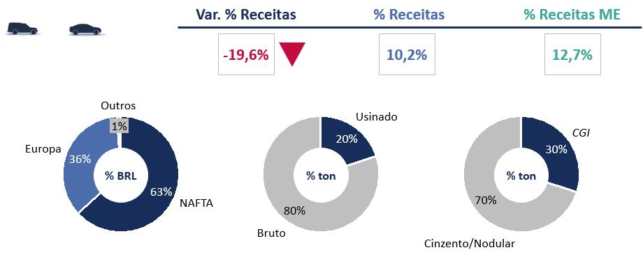 MERCADO EXTERNO (ME) Carros de passeio A receita com produtos para carros de passeio apresentou queda de 19,6% em comparação com o 3T16, ocasionada pela