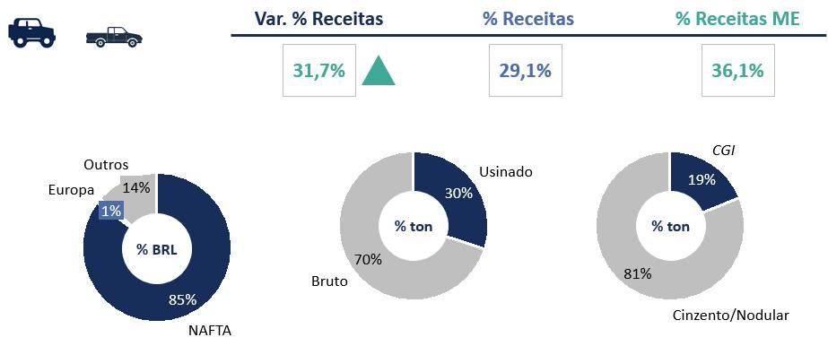 Veículos comerciais leves As vendas para esta aplicação foram positivamente impactadas no período pelo crescimento da demanda no mercado norte-americano e