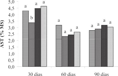 Determinação dos teores de carboidratos Para os teores de AST (Figura 5) na raiz principal houve diferença significativa entre os tratamentos apenas 30 dias após a poda acima do 1 o par de folhas.