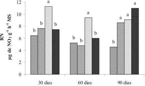 Carboidratos, redutase do nitrato e restabelecimento de mudas passadas de cafeeiros... 241 carboidratos via rota das pentoses fosfato, (Taiz & Zeiger, 2004).