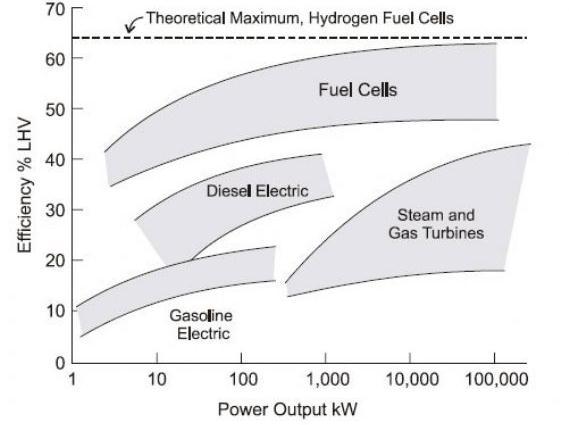 Figura 6 Comparação de eficiência entre diferentes formas de geração de energia (HYDROGEN-FC.