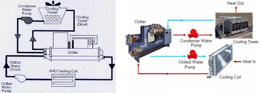 Figura 40 Ilustração do ciclo com a adição do chiller de absorção O chiller adicionado pode ser aplicado para geração de água gelada para indústrias onde isso se faz necessário como, por exemplo, as