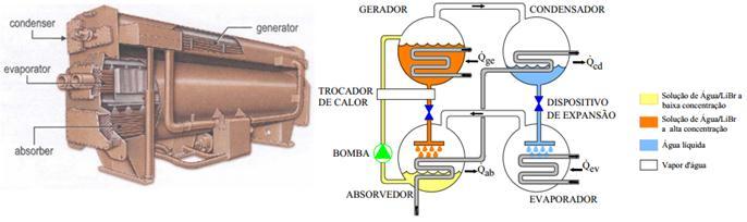 5.3.1. Sistemas que utilizam o par H2O-LiBr 5.3.1.1. Sistemas de Simples Efeito O ciclo por absorção de simples efeito, com uso da solução de H2O-LiBr, é a representação mais simplificada da tecnologia por absorção.