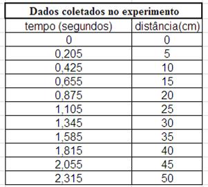 Para analisar os dados do experimento o mesmo foi filmado.