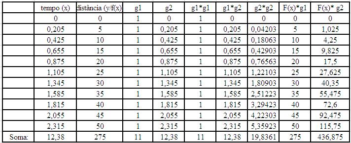 Deste modo, calculou-se os somatórios do sistema (1) com auxílio de um editor de planilha (Figura 4). Figura 4: Somatórios (1).