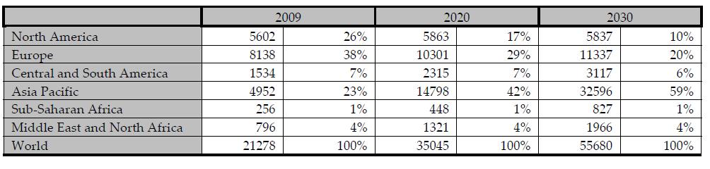 Classe média global: despesas (milhões de US$