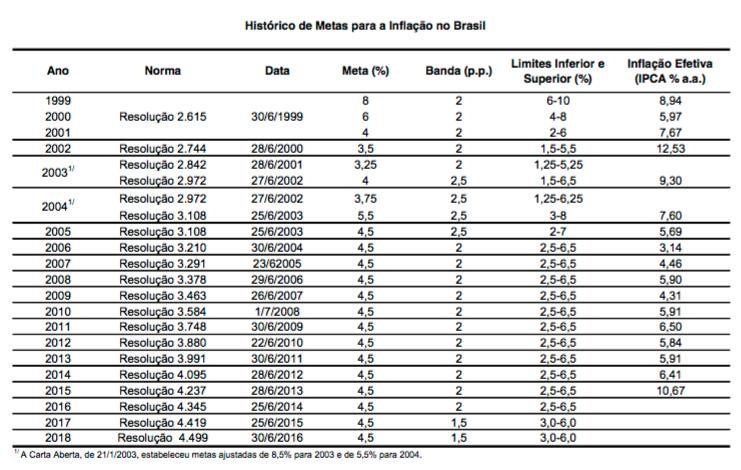 Metas de Inflação e Bandas Anuais 2001-2003: câmbio 2008: crescimento econômico e preço dos alimentos 2009: desaceleração econômica