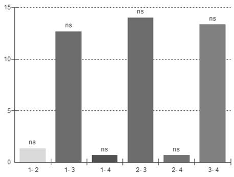 usado. Nível de decisão: alfa=0.05. No teste, H teve valor significativo. O valor de H = 10,46 é altamente significativo (p = 0.0018).