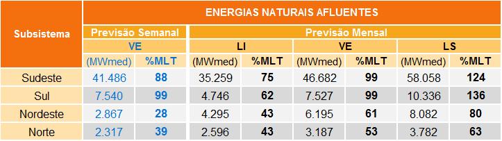 10. ARMAZENAMENTOS OPERATIVOS Para uma melhor avaliação de diversos cenários hidrometeorológicos, notadamente, aqueles de curto prazo e suas influências nas previsões de vazões para as regiões SE/CO