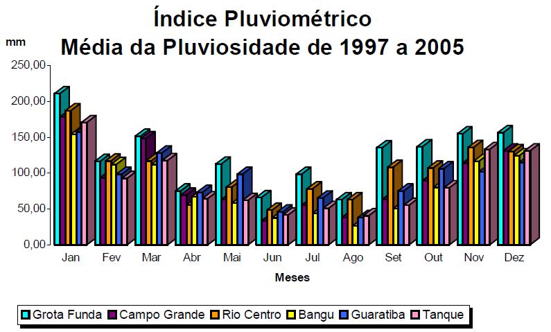 Figura 4 - Dados de média de pluviosidade nas Estações Pluviométricas