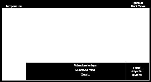 parâmetros. Séries de cristalização de Bowen (Figura 8). Os produtos de reações químicas, associados a processos de intemperismo são inversamente proporcionais à ordem de cristalização inicial.