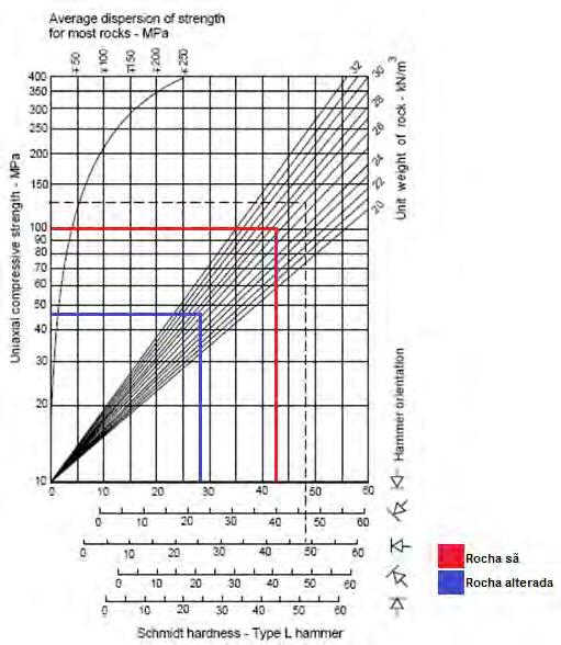 Sobre amostras de Leucognaisse bandado (granodiorito gnaisse), devidamente imobilizadas, foram realizados diversos testes com o martelo de Schmidt (direção vertical descendente) obtendo-se os