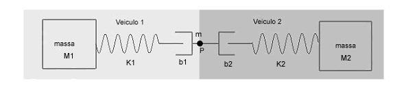 conceito de variáveis potência entre seus componentes, onde a troca de sinais entre os componentes do sistema é feita por meio de velocidades e forças.
