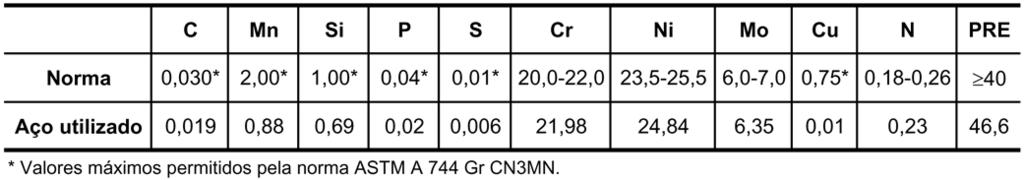 Márcio Ritoni et al. Tabela 2 - Composição química do aço utilizado nesse trabalho e os valores previstos pela norma ASTM A 744 Gr CN3MN (porcentagens em peso).