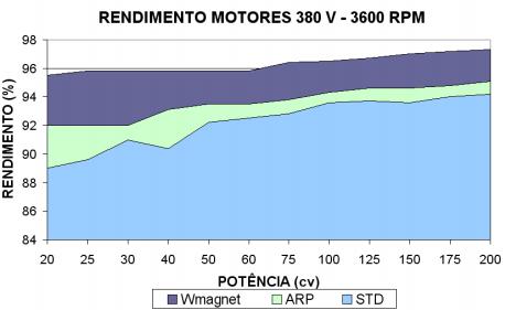 2 Materiais e Métodos 27 Figura 10 - Curva de comparação do rendimento entre três linhas de motores da Weg: Wmagnet, Standard e Alto Rendimento Plus.