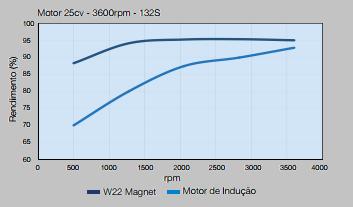 3 Resultados e Discussões 43 Portanto, a análise apresentada acima é aproximada, somente para permitir a comparação em situação nominal dos motores.