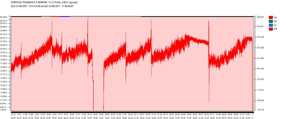 3 Resultados e Discussões 46 Figura 30 - Potência ativa medida no motor de 75 CV em estudo (Gráfico ampliado no Apêndice A).