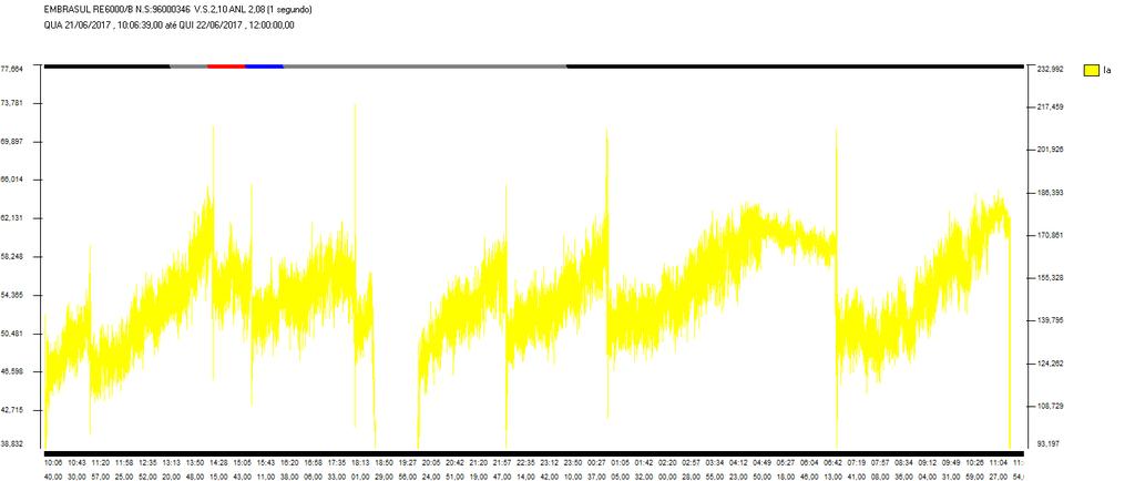 3 Resultados e Discussões 49 Figura 32 - Medição de corrente para a fase A do motor de 30 CV (Gráfico ampliado no Apêndice A).