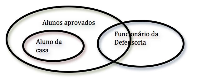 DPE-RS (Analista - Área Administração) Raciocínio Lógico-Matemático Prof. Edgar Abreu Para concluirmos se um silogismo é verdadeiro ou não, devemos construir conjuntos com as premissas dadas.