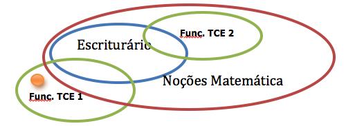 Analisamos, agora, as alternativas: Alternativa A: Todo funcionário do Tribunal de