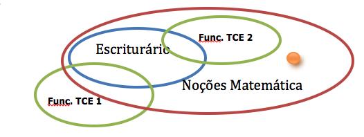 Alternativa B: Se Joaquim tem noções de Matemática, então ele é escriturário.