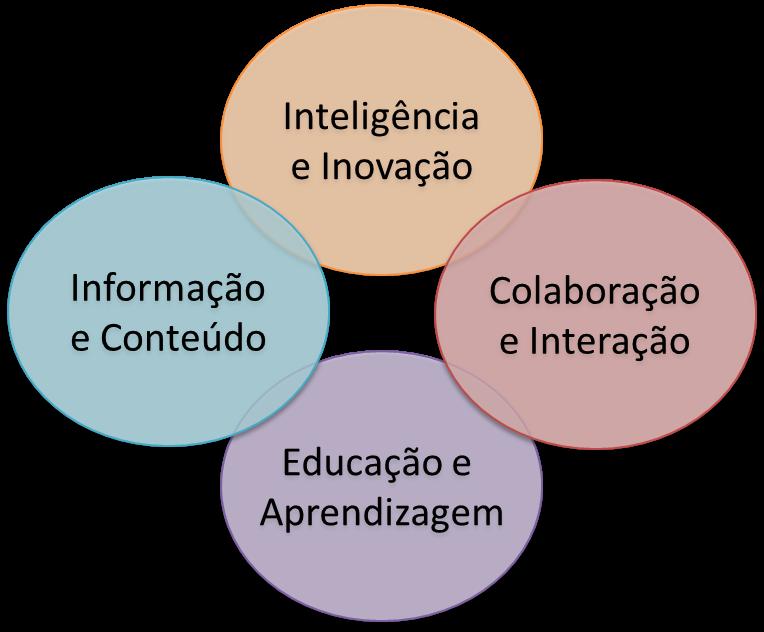 GC Action learning After action review Análise de redes sociais Aquário Base de documentos Benchmarking Blog Boas práticas Book de projeto Brainstorming Briefing e debriefing Cases de sucesso Cases